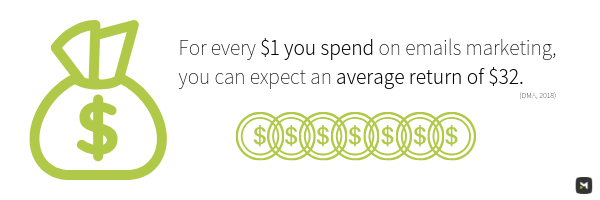 For every $1 you spend on emails marketing, you can expect an average return of $32.