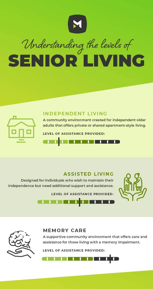 Infographic-Markentum_Senior Living Options Infographic (1)