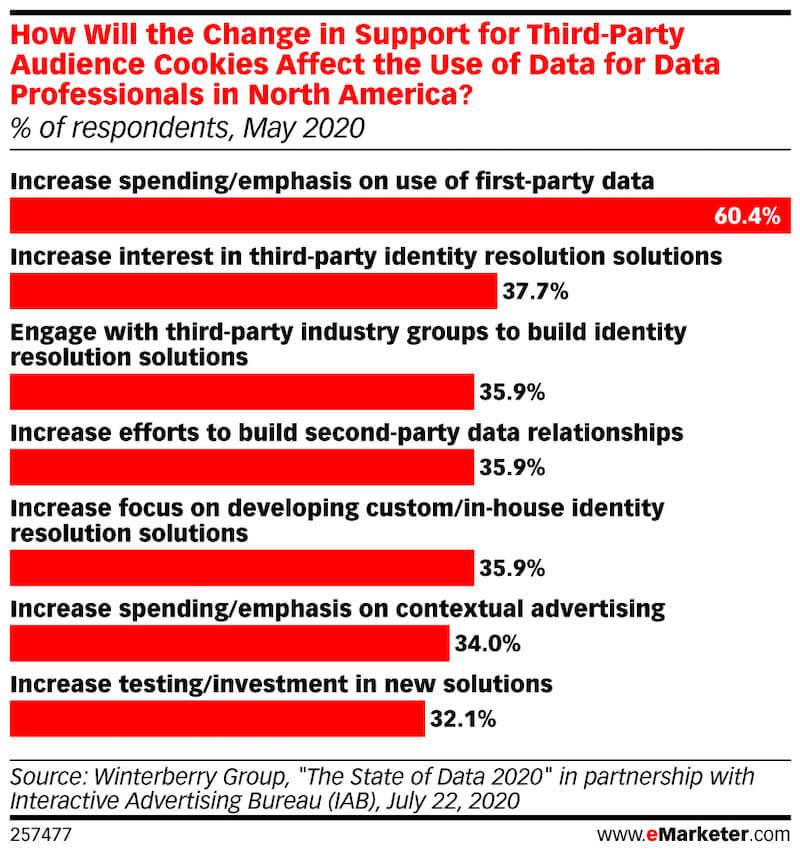 emarketer-how-will-change-support-third-party-audience-cookies-affect-use-of-data-data-professionals-north-america-of-respondents-may-2020-257477_0 (1)